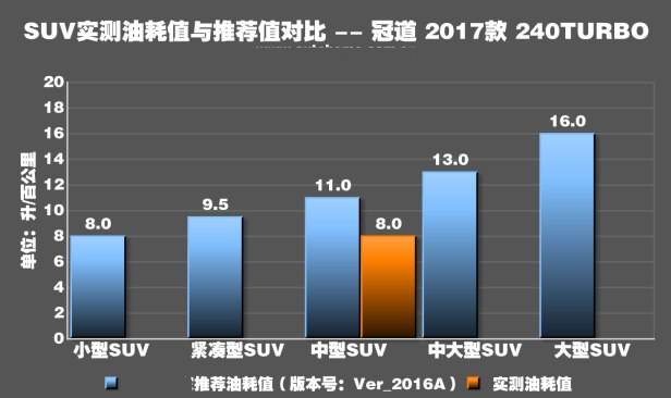 冠道1.5T真实油耗测试 冠道1.5T实测油耗多少？