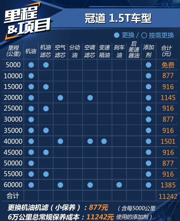 冠道1.5T保养费用多少钱？冠道保养周期表及价格