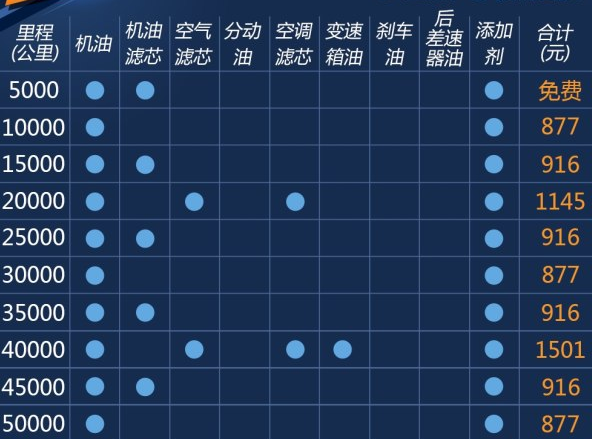 冠道1.5T保养费用多少钱？冠道保养周期表及价格