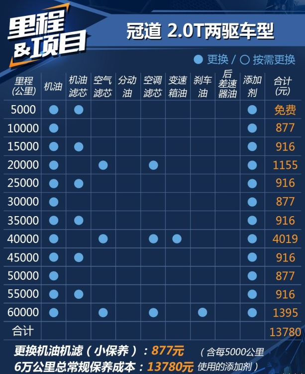 冠道2.0T保养费用多少 冠道2.0T保养周期价格表