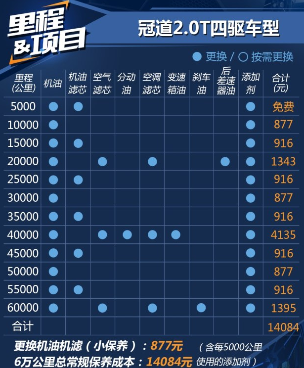 冠道2.0T保养费用多少 冠道2.0T保养周期价格表