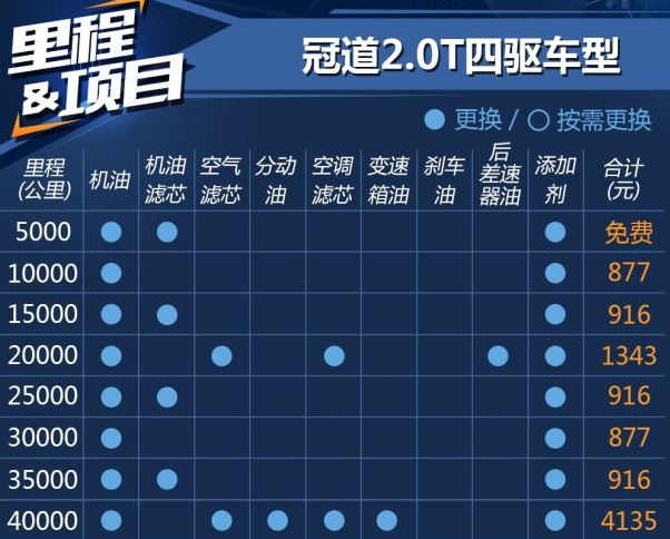 冠道2.0T保养费用多少 冠道2.0T保养周期价格表