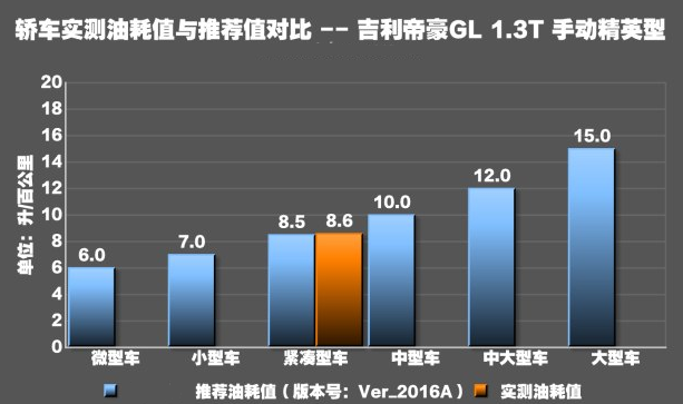 帝豪GL手动挡1.3T油耗测试 帝豪GL手动油耗实测