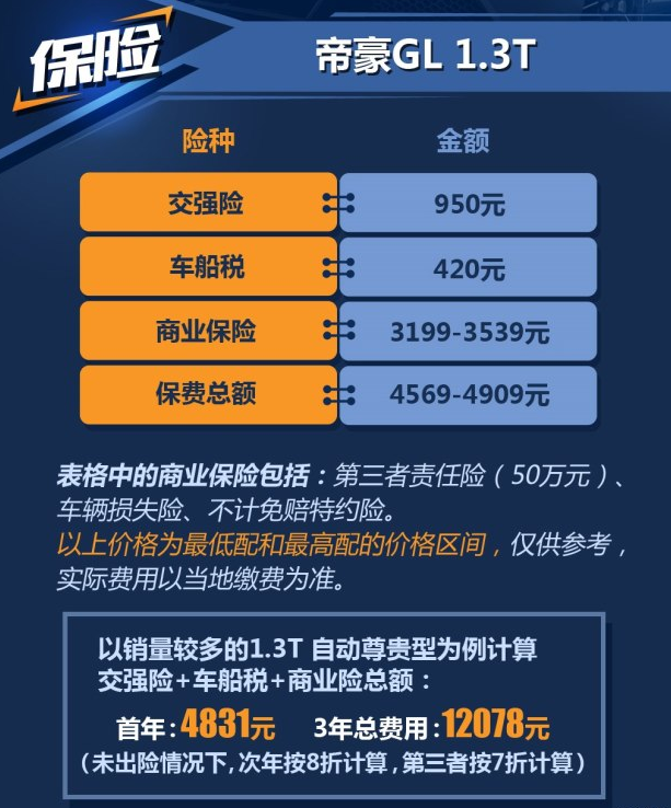 帝豪GL 1.3T保险费用一年多少钱