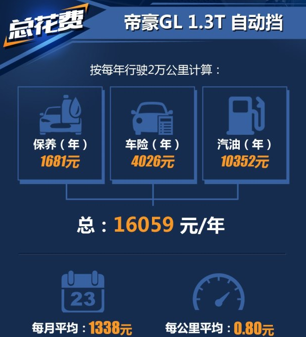 帝豪GL养车费用多少钱一年？帝豪GL1.3T养车难吗？