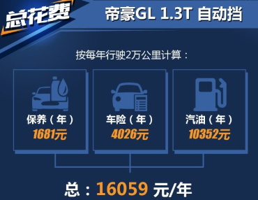 <font color=red>帝豪GL养车费用多少钱一年</font>？帝豪GL1.3T养车难吗？