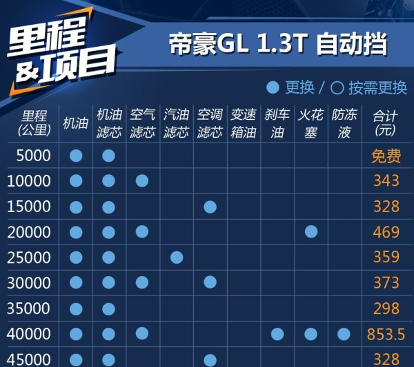 <font color=red>帝豪GL1.3T</font>保养费用多少？帝豪GL保养周期表及价格