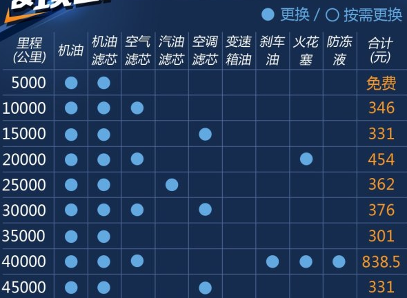 帝豪GL1.8L保养费用 帝豪GL1.8保养周期表及价格