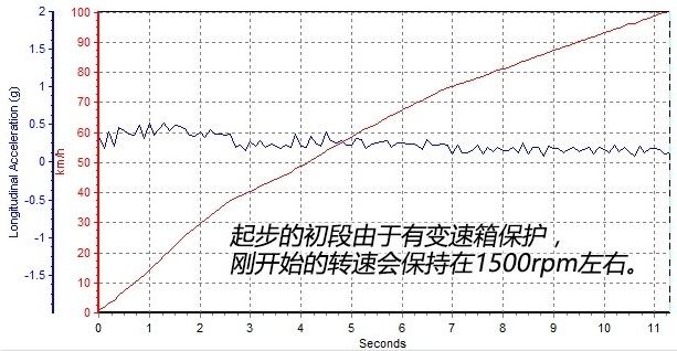 帝豪GL1.3T百公里加速几秒？帝豪GL百里加速测试