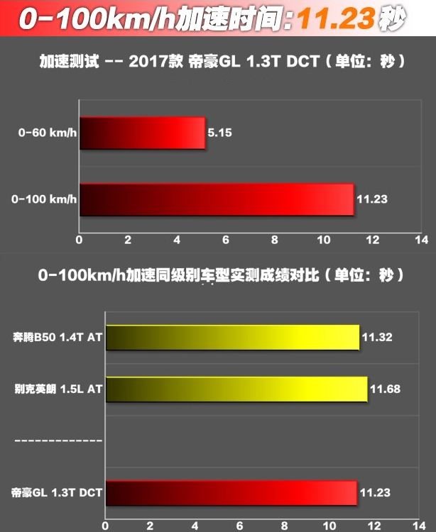 帝豪GL1.3T百公里加速几秒？帝豪GL百里加速测试