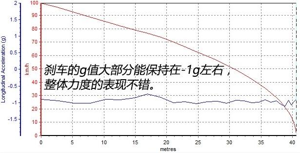 帝豪GL刹车距离测试 帝豪GL刹车性能好不好？