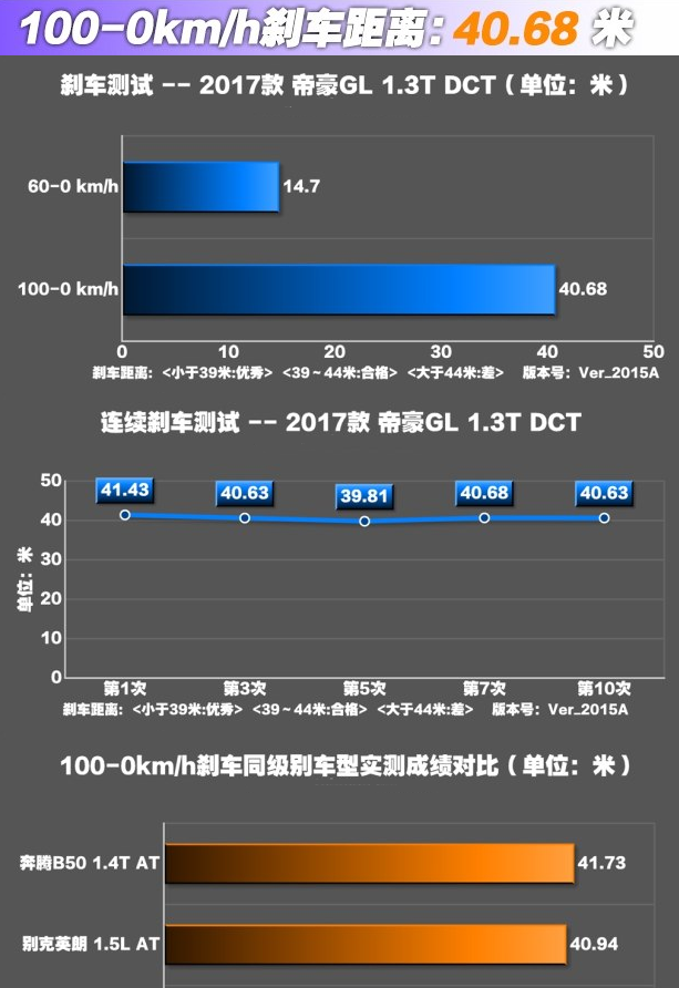 帝豪GL刹车距离测试 帝豪GL刹车性能好不好？