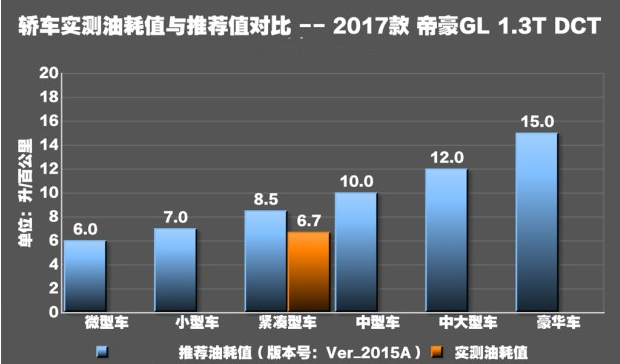 帝豪GL油耗大小测试 帝豪GL1.3T油耗实测