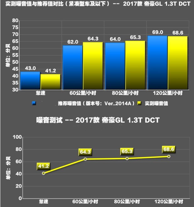 帝豪GL噪音测试 帝豪GL噪音大不大？