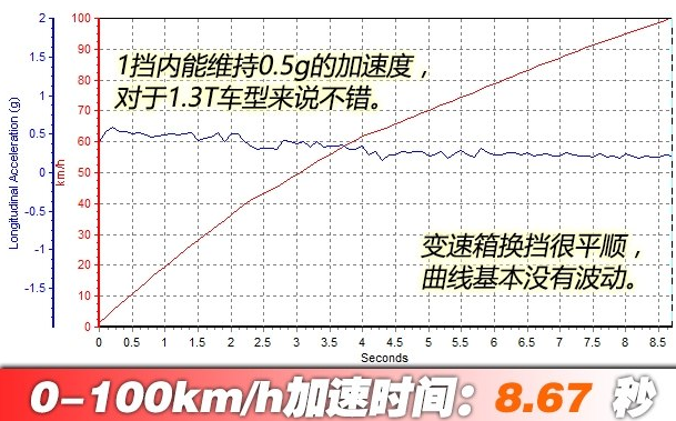 阅朗百公里加速几秒？阅朗1.3T动力性能怎么样