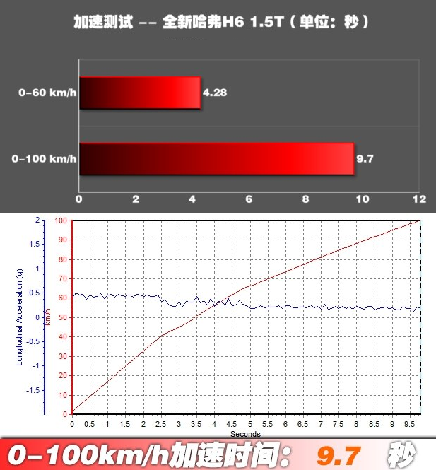 全新哈弗H61.5T百公里加速几秒？全新哈弗H61.5T动力怎么样