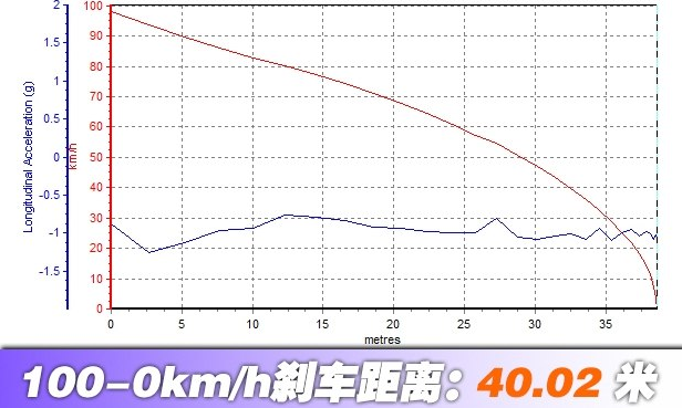 全新哈弗H6刹车距离测试 新哈弗h6刹车性能如何