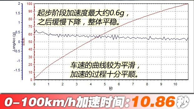 启辰T90百公里加速几秒？启辰T90动力性能测试