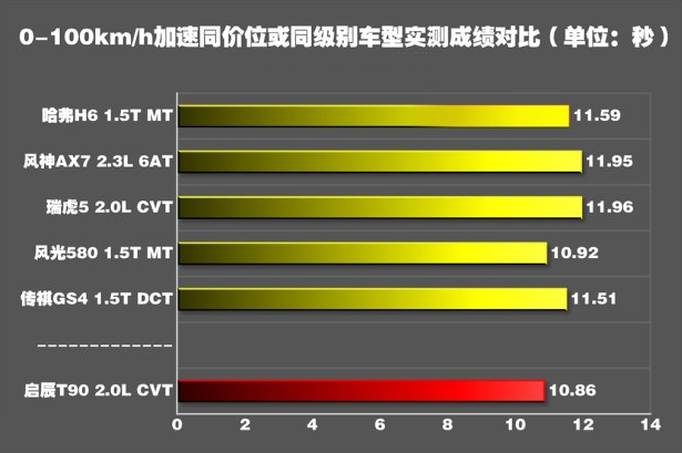 启辰T90百公里加速几秒？启辰T90动力性能测试