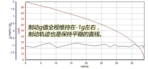 启辰T90刹车距离测试 启辰T90刹车性能怎么样