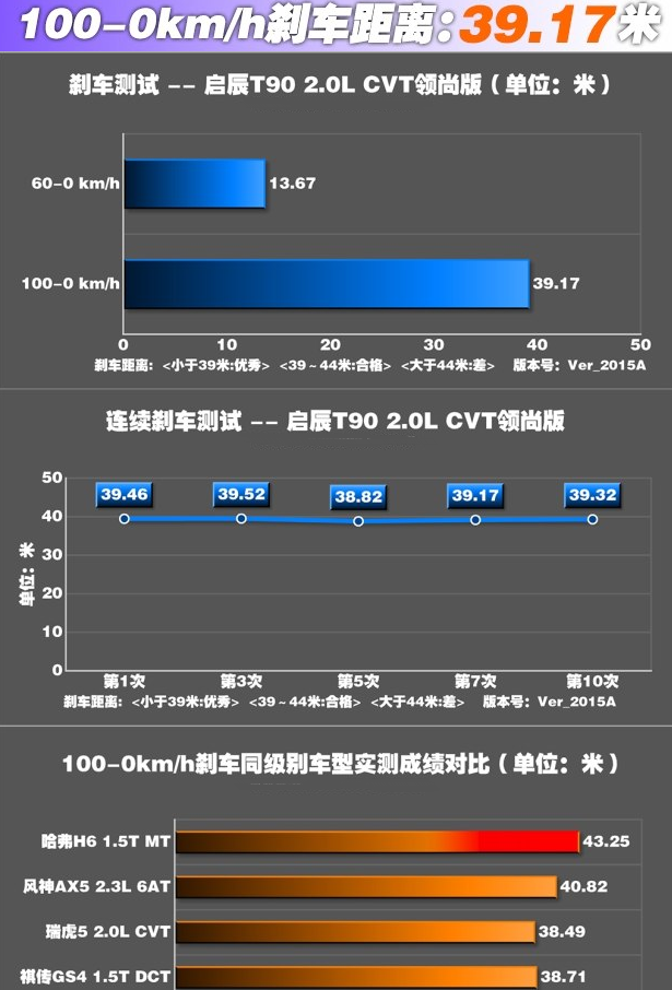 启辰T90刹车距离测试 启辰T90刹车性能怎么样