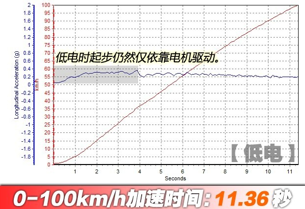 帝豪PHEV百公里加速几秒？帝豪PHEV动力性能测试