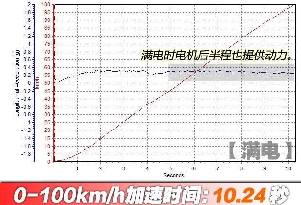 帝豪PHEV百公里加速几秒？帝豪PHEV动力性能测试