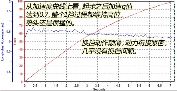 锐界2.7t百公里加速仅7秒 锐界2.7动力性能超强