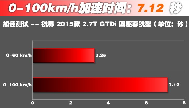 锐界2.7t百公里加速仅7秒 锐界2.7动力性能超强