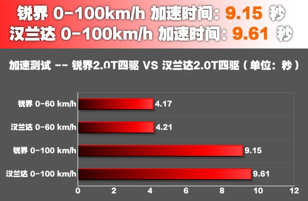锐界2.0T百公里加速实测9.15秒 略微领先汉兰达