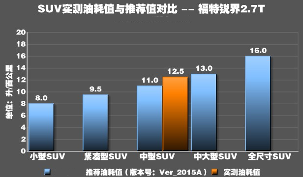 锐界2.7T真实油耗测试 锐界2.7T油耗高不高？