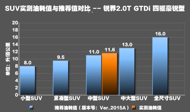 锐界2.0T油耗实际多少？锐界2.0T真实油耗11.6升百公里