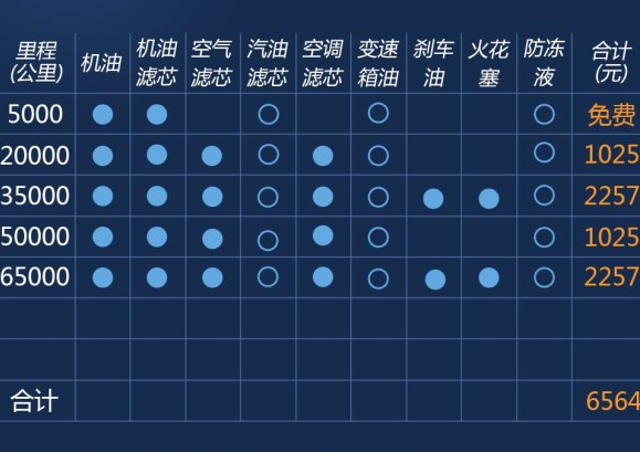 jeep自由侠保养费用多少？自由侠保养周期表及价格