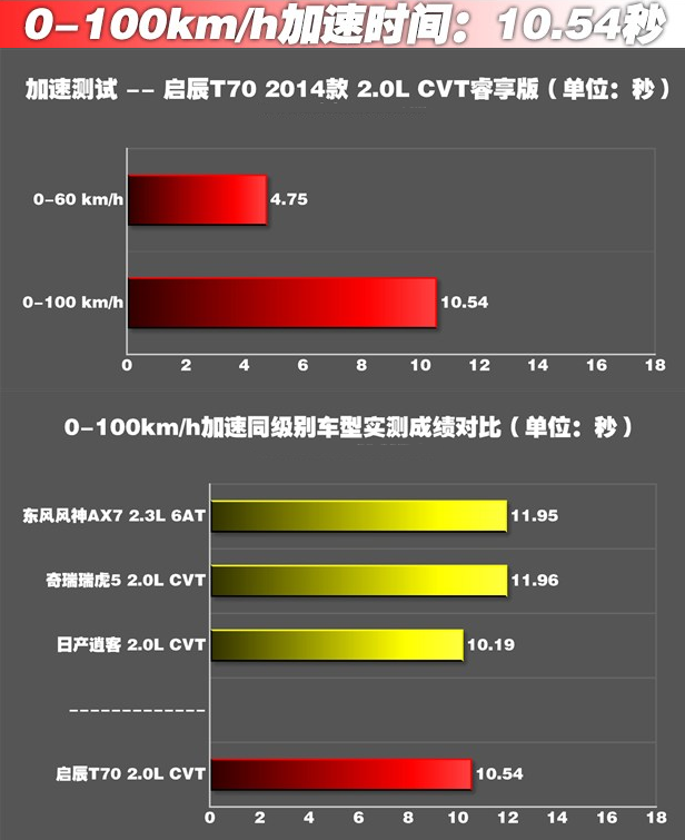 启辰T702.0L百公里加速10秒 启辰T70加速测试