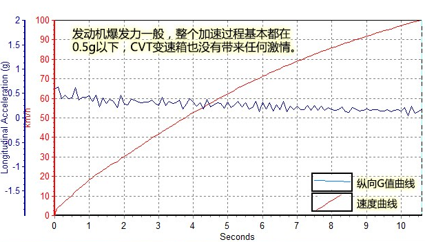 启辰T702.0L百公里加速10秒 启辰T70加速测试