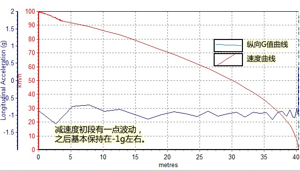 启辰T70刹车性能好吗？启辰T70刹车距离测试