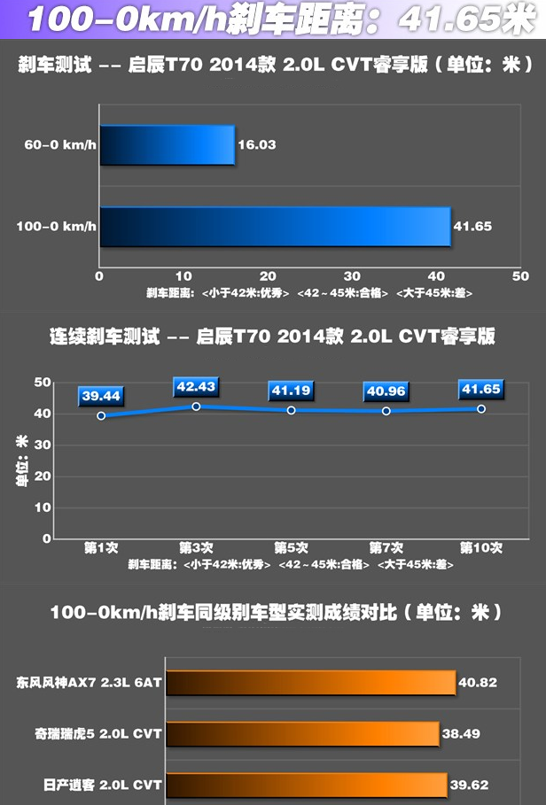 启辰T70刹车性能好吗？启辰T70刹车距离测试