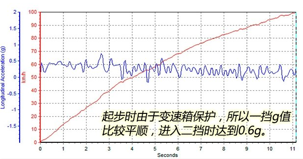 全新现代ix35测评 全新现代ix35百公里加速几秒？