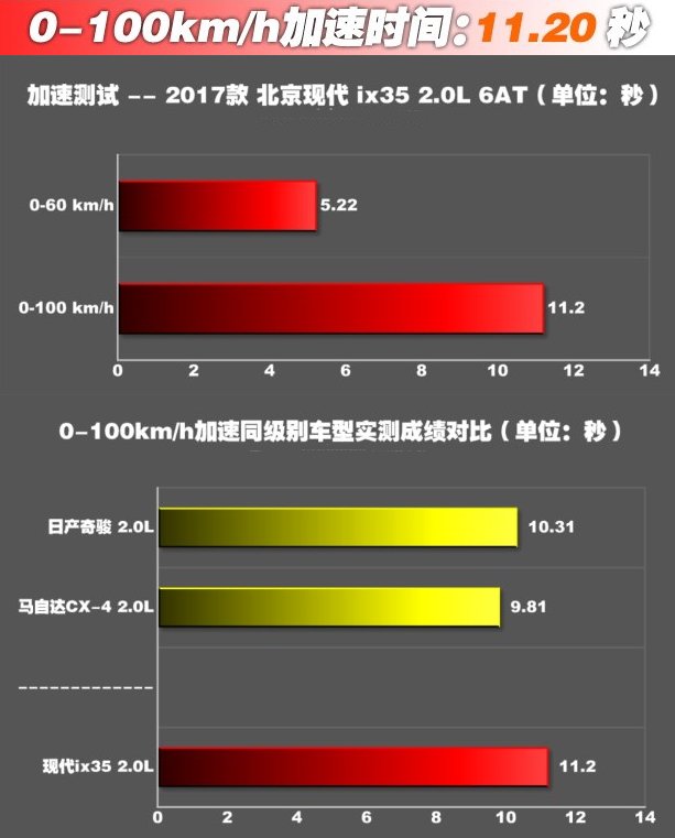 全新现代ix35测评 全新现代ix35百公里加速几秒？