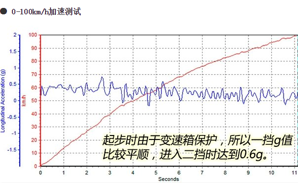 全新现代ix35测评 全新现代ix35百公里加速几秒？