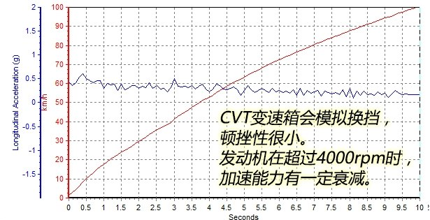 科雷傲2.5L百公里加速几秒？科雷傲动力性能强不强