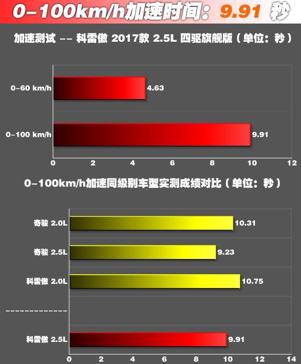 科雷傲2.5L百公里加速几秒？科雷傲动力性能强不强