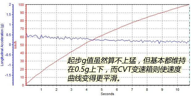 科雷傲2.0L百公里加速10秒！科雷傲2.0动力加速测试