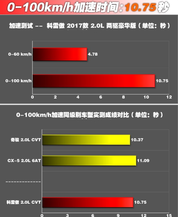 科雷傲2.0L百公里加速10秒！科雷傲2.0动力加速测试