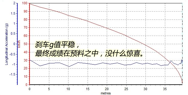 科雷傲刹车距离测试 科雷傲刹车性能好不好？