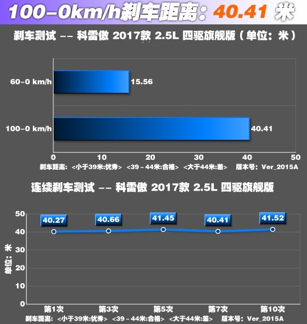 科雷傲刹车距离测试 科雷傲刹车性能好不好？