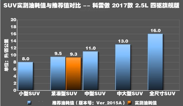 科雷傲2.5四驱油耗实测 科雷傲2.5L真实油耗测试多少