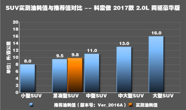 科雷傲2.0L油耗大小实测 科雷傲2.0L真实油耗多少