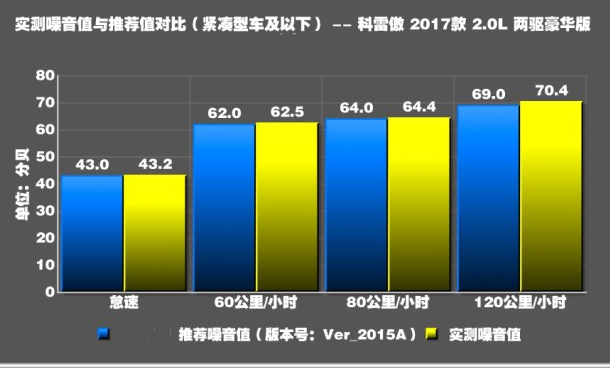 科雷傲噪音大小测试 科雷傲噪音大怎么解决？