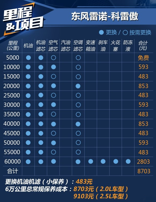 2017款科雷傲保养费用多少钱？科雷傲保养周期表及价格